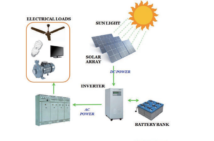 オフグリッド太陽光発電システムとは何ですか？